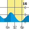 Old River tide chart for Friday, April 16, 2021