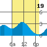 Old River tide chart for Monday, April 19, 2021