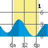 Old River tide chart for Thursday, April 1, 2021