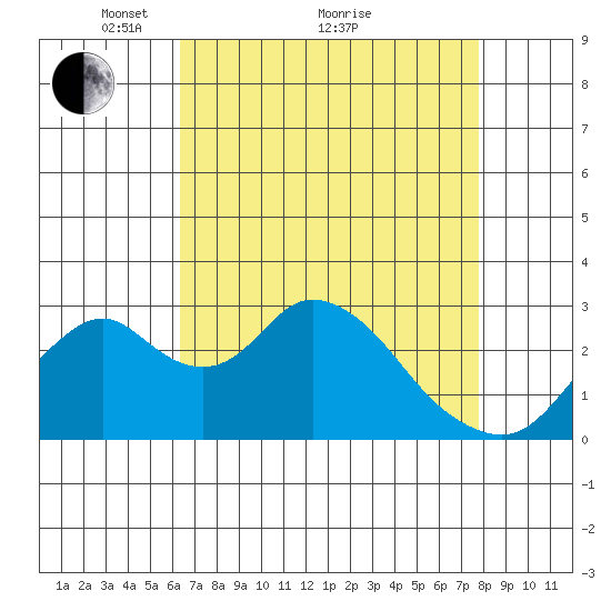 Old River tide chart for Tuesday, April 20, 2021