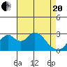 Old River tide chart for Tuesday, April 20, 2021