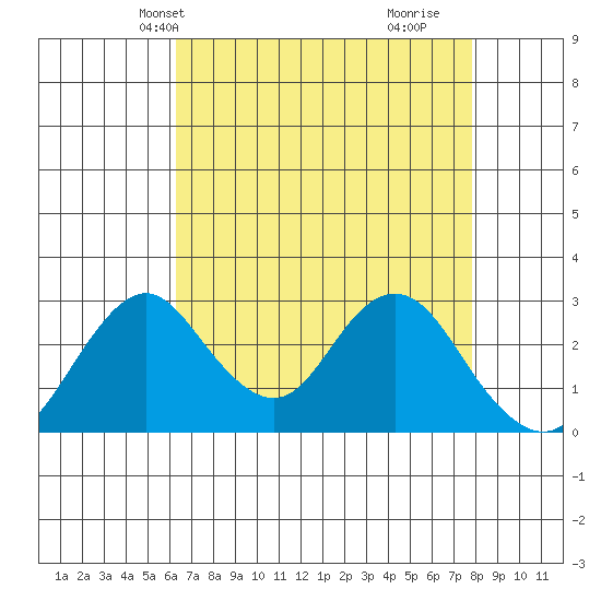 Old River tide chart for Friday, April 23, 2021