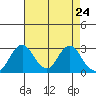 Old River tide chart for Saturday, April 24, 2021