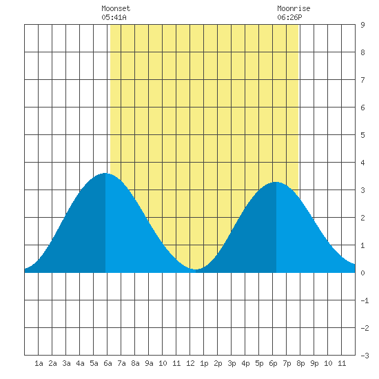 Old River tide chart for Sunday, April 25, 2021
