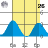 Old River tide chart for Monday, April 26, 2021