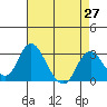 Old River tide chart for Tuesday, April 27, 2021
