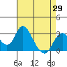 Old River tide chart for Thursday, April 29, 2021