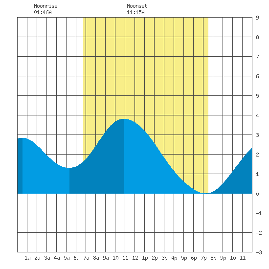 Old River tide chart for Saturday, April 3, 2021