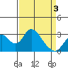 Old River tide chart for Saturday, April 3, 2021