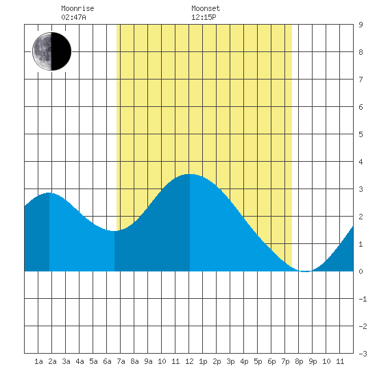 Old River tide chart for Sunday, April 4, 2021