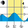 Old River tide chart for Sunday, April 4, 2021