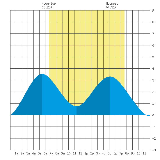 Old River tide chart for Thursday, April 8, 2021