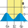 Old River tide chart for Thursday, April 8, 2021