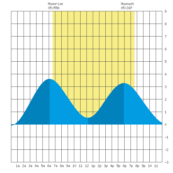 Old River tide chart for Friday, April 9, 2021