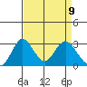 Old River tide chart for Friday, April 9, 2021