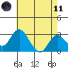Old River tide chart for Tuesday, May 11, 2021