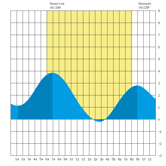 Old River tide chart for Wednesday, May 12, 2021