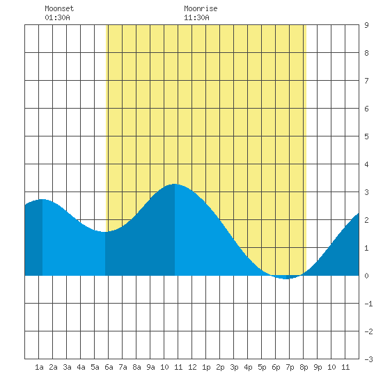 Old River tide chart for Tuesday, May 18, 2021
