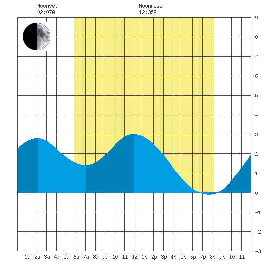 Old River tide chart for Wednesday, May 19, 2021