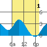 Old River tide chart for Saturday, May 1, 2021