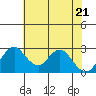 Old River tide chart for Friday, May 21, 2021