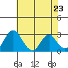 Old River tide chart for Sunday, May 23, 2021