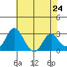 Old River tide chart for Monday, May 24, 2021