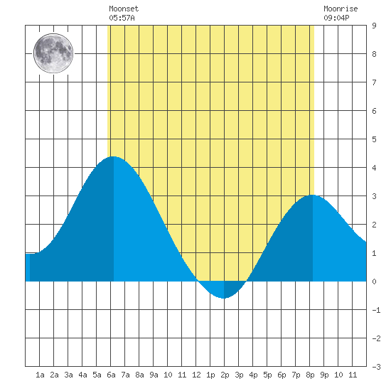 Old River tide chart for Wednesday, May 26, 2021