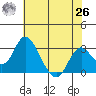 Old River tide chart for Wednesday, May 26, 2021