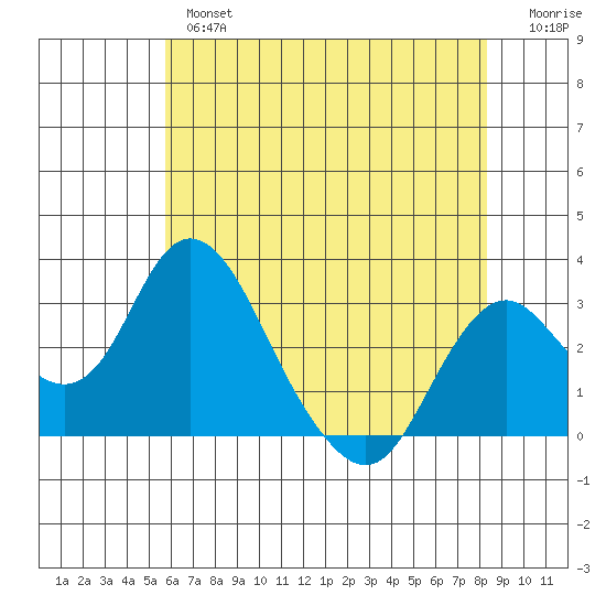Old River tide chart for Thursday, May 27, 2021
