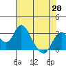 Old River tide chart for Friday, May 28, 2021