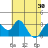 Old River tide chart for Sunday, May 30, 2021