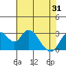 Old River tide chart for Monday, May 31, 2021
