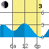 Old River tide chart for Monday, May 3, 2021