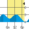 Old River tide chart for Tuesday, May 4, 2021