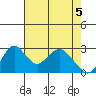 Old River tide chart for Wednesday, May 5, 2021