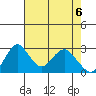 Old River tide chart for Thursday, May 6, 2021