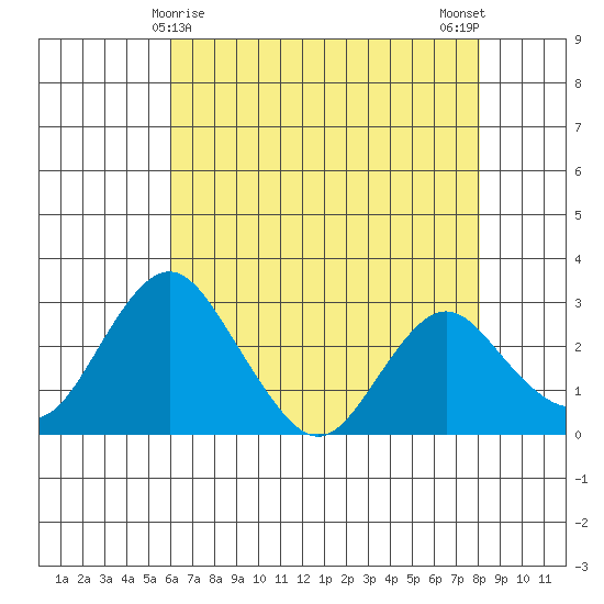 Old River tide chart for Sunday, May 9, 2021