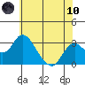 Old River tide chart for Thursday, June 10, 2021