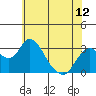 Old River tide chart for Saturday, June 12, 2021
