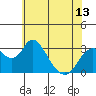 Old River tide chart for Sunday, June 13, 2021