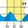 Old River tide chart for Monday, June 14, 2021