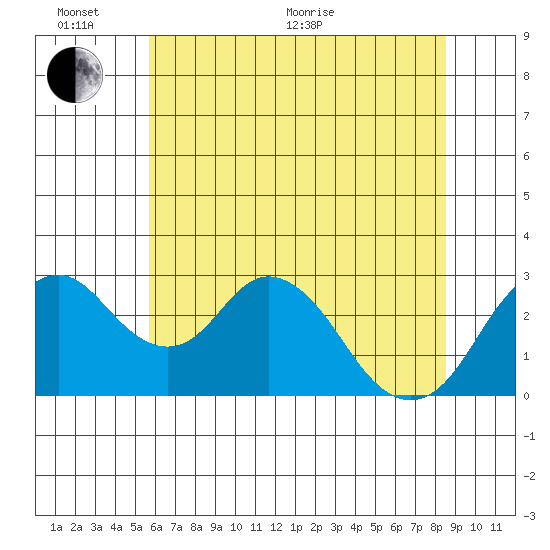 Old River tide chart for Thursday, June 17, 2021