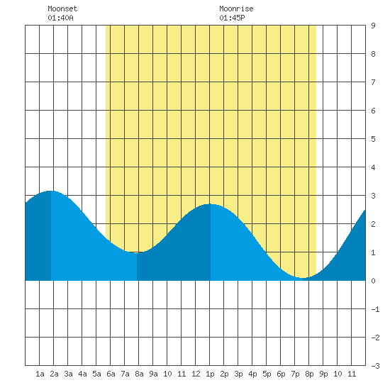 Old River tide chart for Friday, June 18, 2021