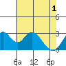 Old River tide chart for Tuesday, June 1, 2021