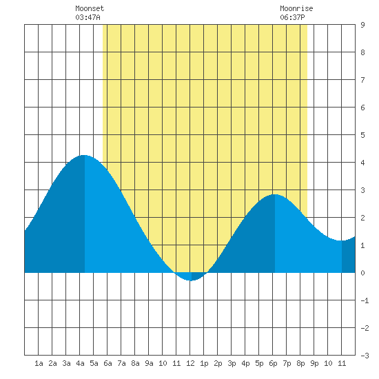 Old River tide chart for Tuesday, June 22, 2021
