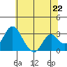 Old River tide chart for Tuesday, June 22, 2021