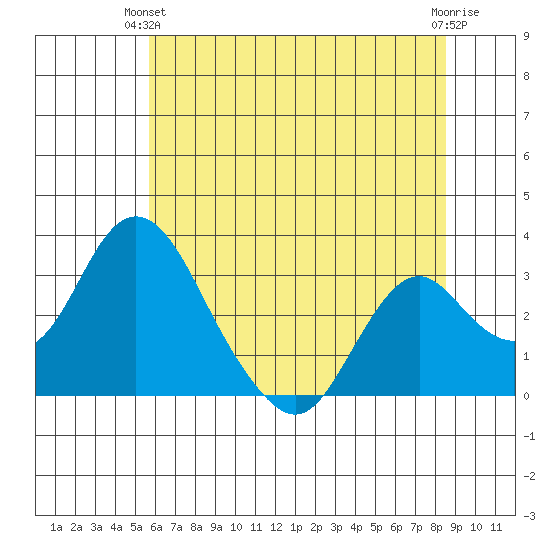 Old River tide chart for Wednesday, June 23, 2021