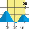 Old River tide chart for Wednesday, June 23, 2021