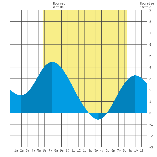Old River tide chart for Saturday, June 26, 2021